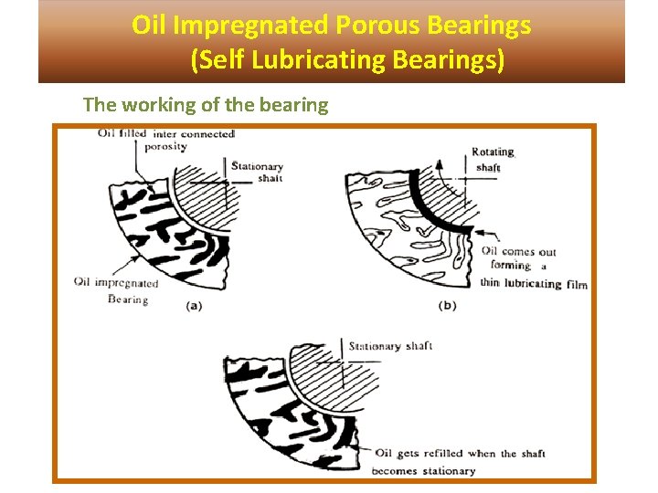 Oil Impregnated Porous Bearings (Self Lubricating Bearings) The working of the bearing 