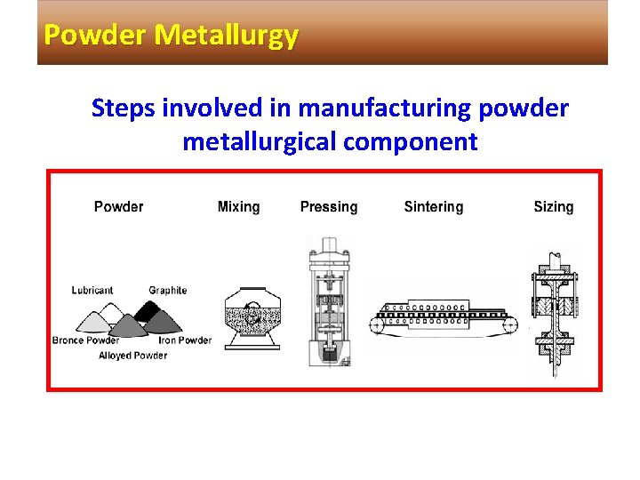 Powder Metallurgy Steps involved in manufacturing powder metallurgical component 