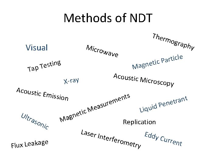 Methods of NDT Visual Ult ras mog Micro wave ting s e T Tap