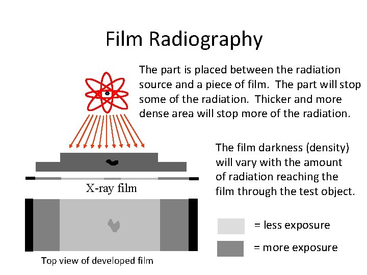 Film Radiography The part is placed between the radiation source and a piece of