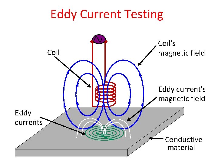 Eddy Current Testing Coil's magnetic field Eddy currents Conductive material 