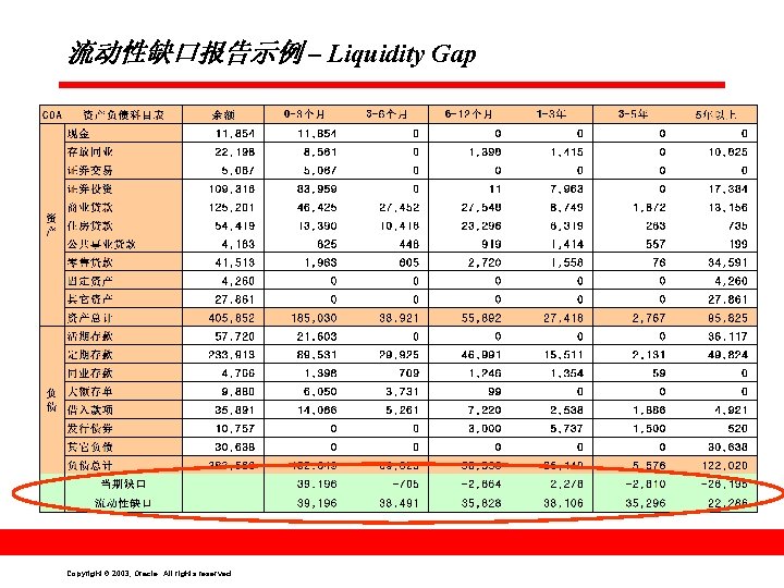 流动性缺口报告示例 – Liquidity Gap Copyright © 2003, Oracle. All rights reserved. 