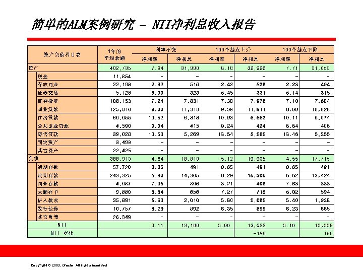 简单的ALM案例研究 – NII净利息收入报告 Copyright © 2003, Oracle. All rights reserved. 