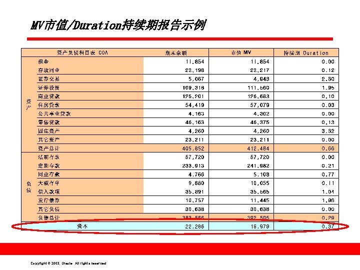 MV市值/Duration持续期报告示例 Copyright © 2003, Oracle. All rights reserved. 