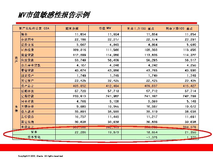 MV市值敏感性报告示例 Copyright © 2003, Oracle. All rights reserved. 