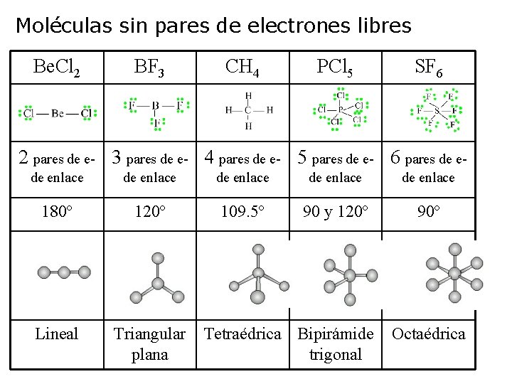 Moléculas sin pares de electrones libres Be. Cl 2 BF 3 CH 4 PCl