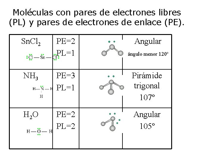 Moléculas con pares de electrones libres (PL) y pares de electrones de enlace (PE).