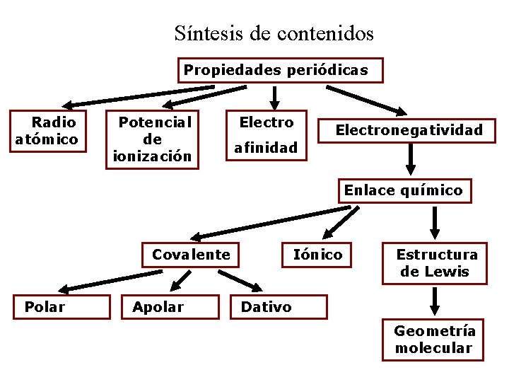 Síntesis de contenidos Propiedades periódicas Radio atómico Potencial de ionización Electronegatividad afinidad Enlace químico