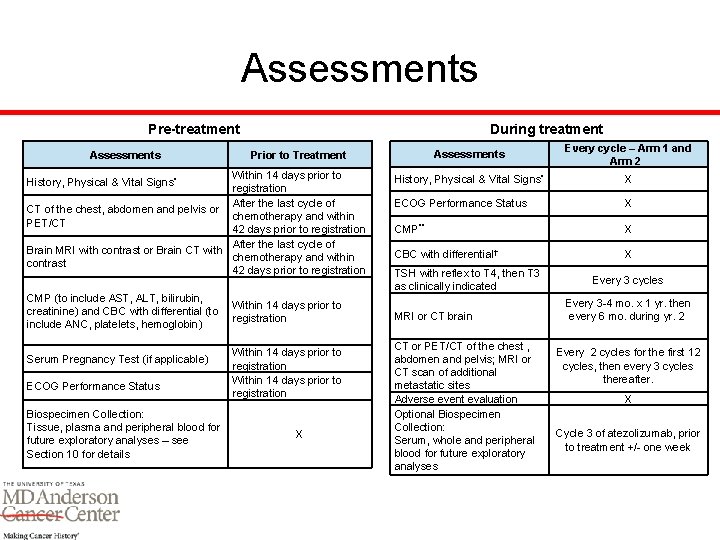 Assessments During treatment Pre-treatment Assessments Within 14 days prior to registration After the last