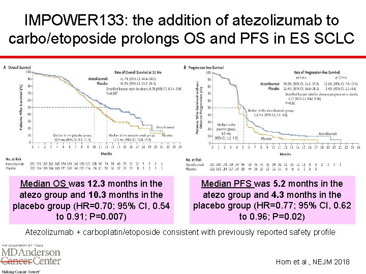 IMPOWER 133: the addition of atezolizumab to carbo/etoposide prolongs OS and PFS in ES