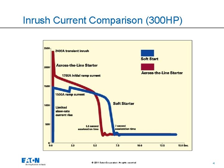 Inrush Current Comparison (300 HP) © 2011 Eaton Corporation. All rights reserved. 4 4