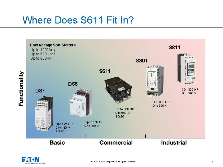 Where Does S 611 Fit In? Low Voltage Soft Starters Up to 1000 Amps