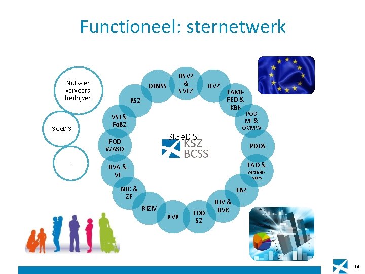 Functioneel: sternetwerk Nuts- en vervoersbedrijven SIGe. DIS DIBISS RSZ HVZ FAMIFED & KBK POD Functioneel: sternetwerk Nuts- en vervoersbedrijven SIGe. DIS DIBISS RSZ HVZ FAMIFED & KBK POD