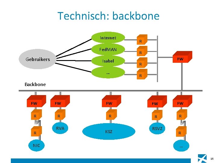 Technisch: backbone Internet Fed. MAN Gebruikers Isabel … R R FW R R Backbone Technisch: backbone Internet Fed. MAN Gebruikers Isabel … R R FW R R Backbone