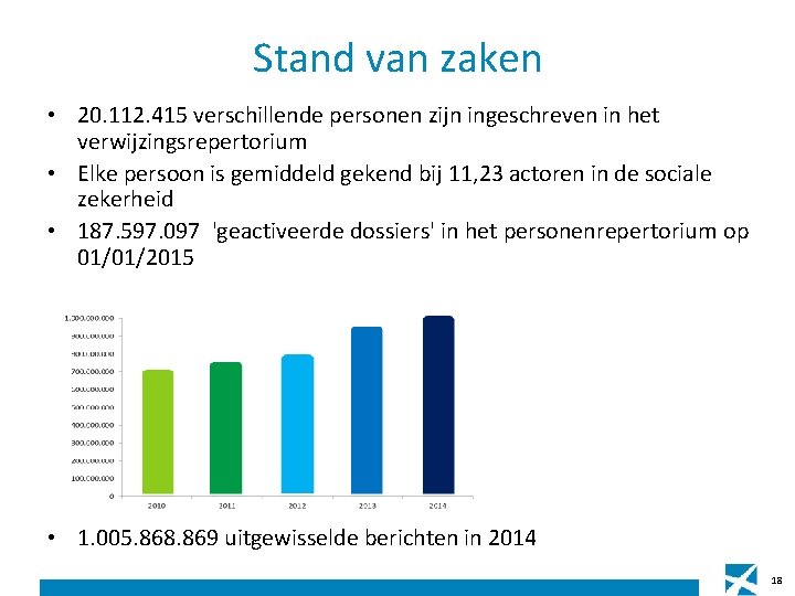 Stand van zaken • 20. 112. 415 verschillende personen zijn ingeschreven in het verwijzingsrepertorium Stand van zaken • 20. 112. 415 verschillende personen zijn ingeschreven in het verwijzingsrepertorium