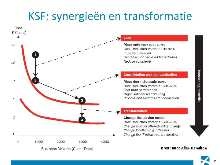 KSF: synergieën en transformatie Bron: Booz Allen Hamilton 44 KSF: synergieën en transformatie Bron: Booz Allen Hamilton 44