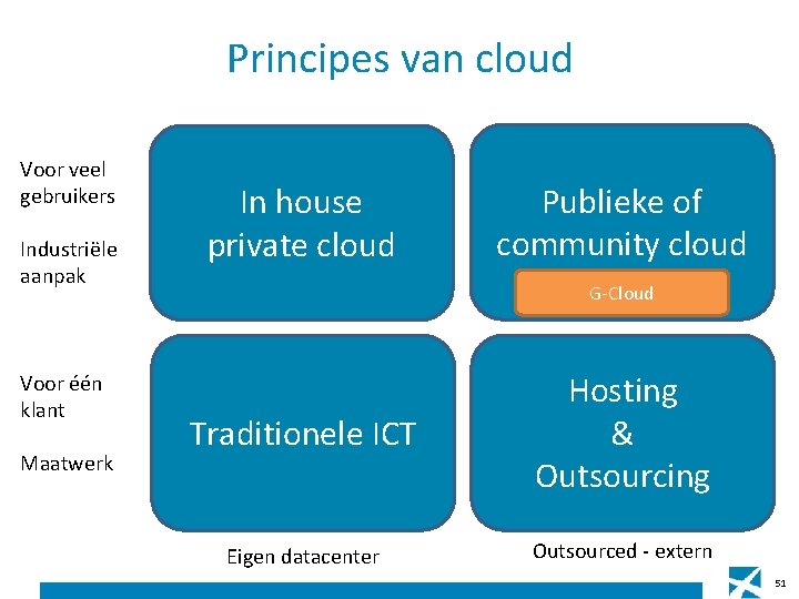 Principes van cloud Voor veel gebruikers Industriële aanpak Voor één klant Maatwerk In house Principes van cloud Voor veel gebruikers Industriële aanpak Voor één klant Maatwerk In house