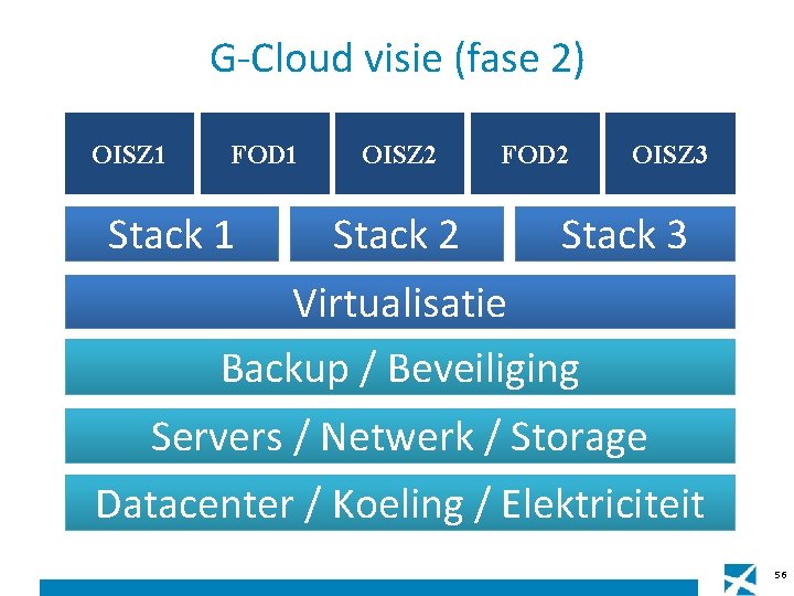 G-Cloud visie (fase 2) OISZ 1 FOD 1 Stack 1 OISZ 2 Stack 2 G-Cloud visie (fase 2) OISZ 1 FOD 1 Stack 1 OISZ 2 Stack 2