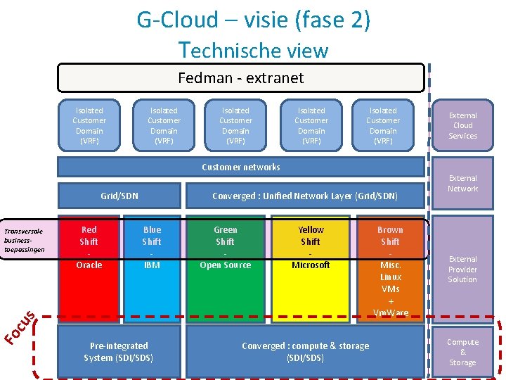 G-Cloud – visie (fase 2) Technische view Fedman - extranet Isolated Customer Domain (VRF) G-Cloud – visie (fase 2) Technische view Fedman - extranet Isolated Customer Domain (VRF)