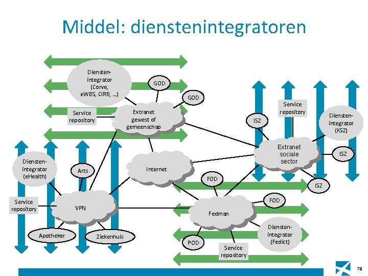 Middel: dienstenintegratoren Dienstenintegrator (Corve, e. WBS, CIRB, …) GOD Service repository Extranet gewest of Middel: dienstenintegratoren Dienstenintegrator (Corve, e. WBS, CIRB, …) GOD Service repository Extranet gewest of