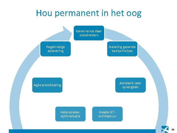 Hou permanent in het oog Governance door stakeholders Regelmatige oplevering Naleving gezonde basisprincipes Aandacht Hou permanent in het oog Governance door stakeholders Regelmatige oplevering Naleving gezonde basisprincipes Aandacht