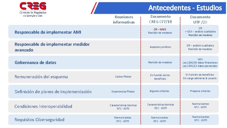 Antecedentes - Estudios Documento CREG 077/18 Documento UTP /20 OR – MME Revisión de