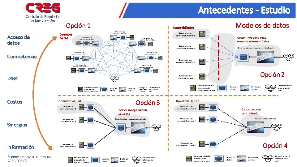 Antecedentes - Estudio Opción 1 Acceso de datos Comercializador Operador de red Modelos de