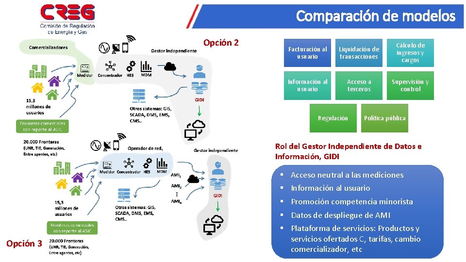 Comparación de modelos Opción 2 Facturación al usuario Liquidación de transacciones Cálculo de ingresos