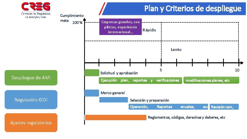 Cumplimiento meta 100 % Plan y Criterios de despliegue Empresas grandes, con pilotos, experiencia