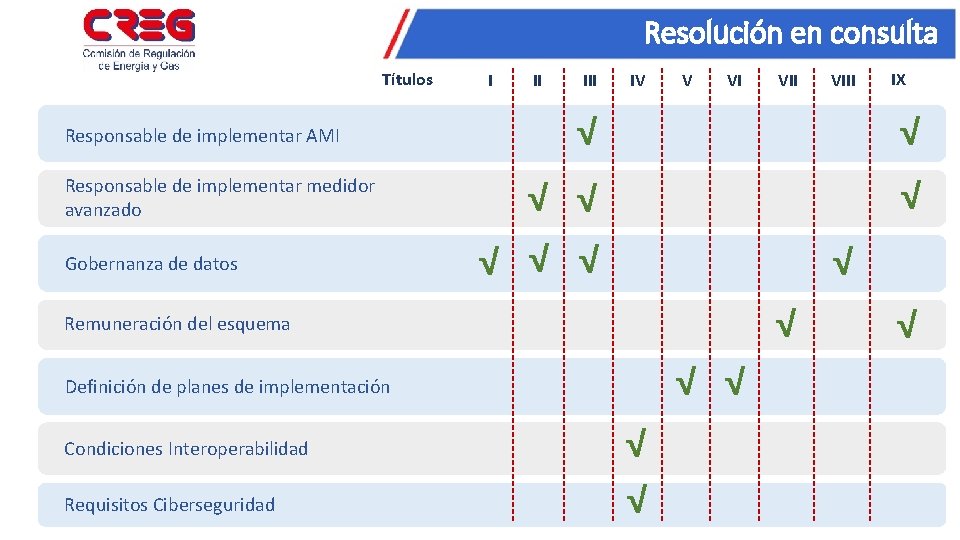 Resolución en consulta Títulos Responsable de implementar AMI Responsable de implementar medidor avanzado Gobernanza