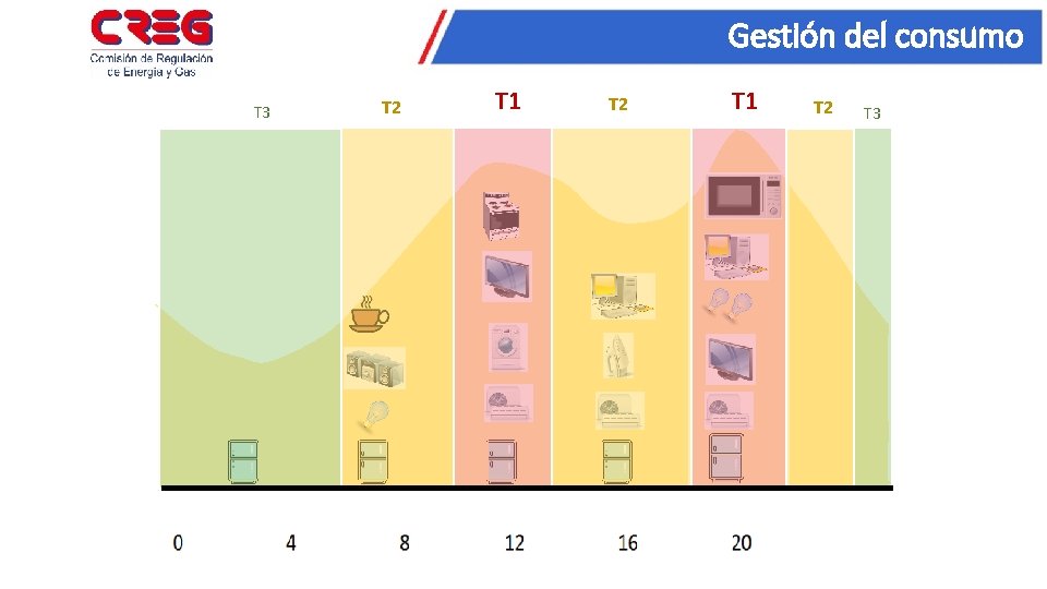 Gestión del consumo T 3 T 2 T 1 T 2 T 3 