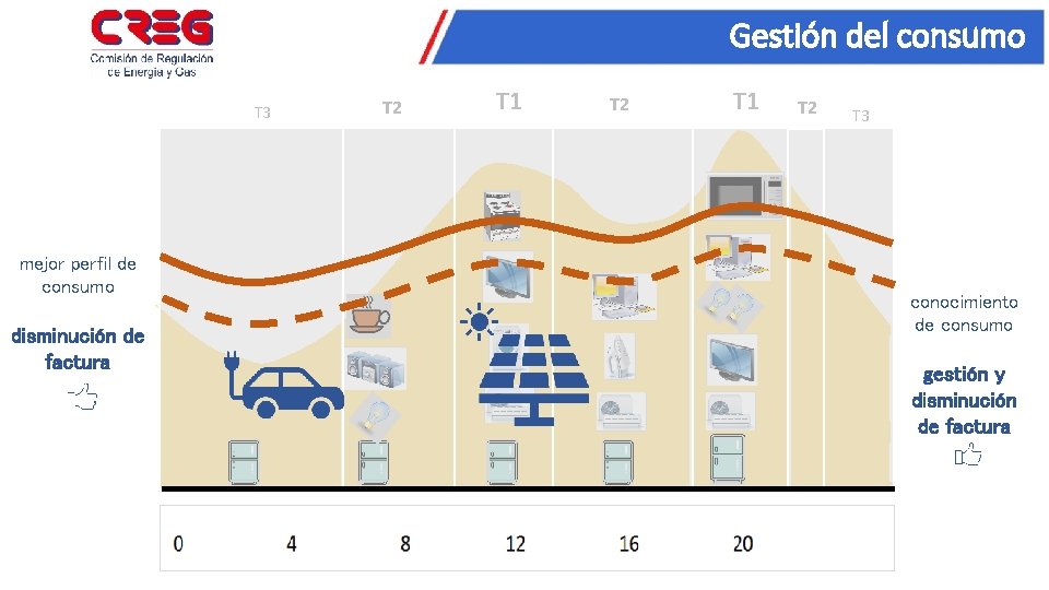 Gestión del consumo T 3 mejor perfil de consumo disminución de factura T 2