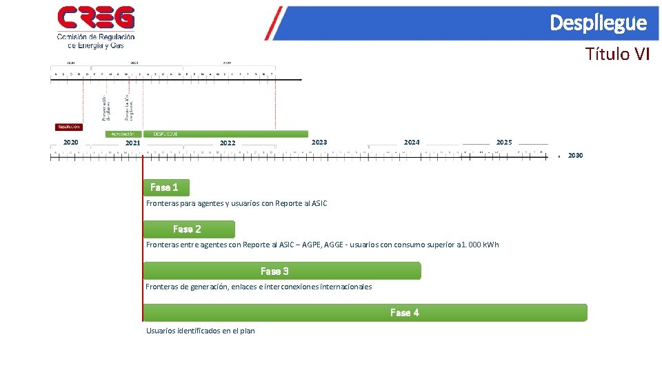 Despliegue Título VI 2020 2023 2022 2021 2024 2025 2030 Fase 1 Fronteras para