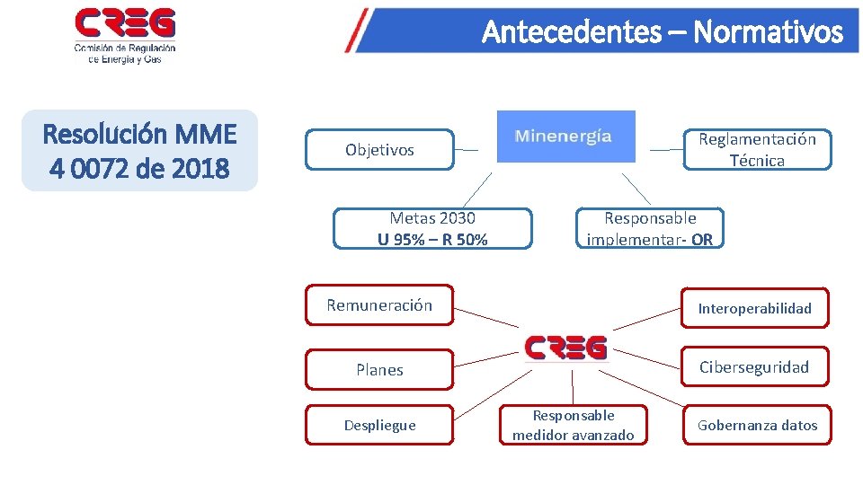 Antecedentes – Normativos Resolución MME 4 0072 de 2018 Reglamentación Técnica Objetivos Metas 2030