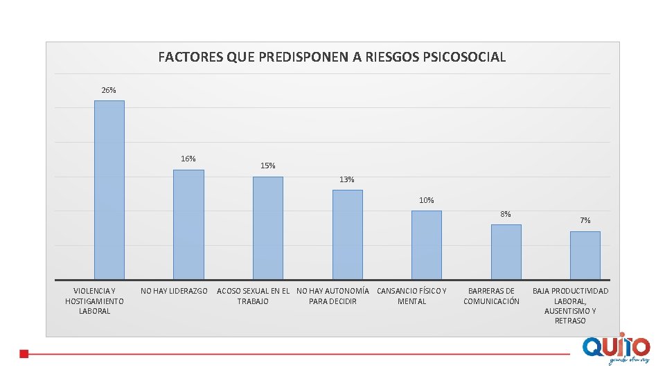 FACTORES QUE PREDISPONEN A RIESGOS PSICOSOCIAL 26% 15% 13% 10% 8% VIOLENCIA Y HOSTIGAMIENTO