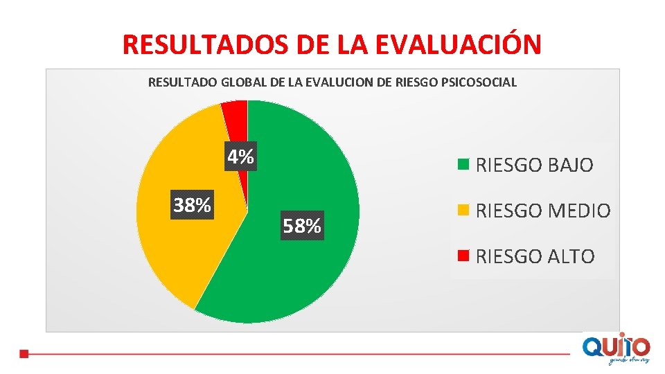 RESULTADOS DE LA EVALUACIÓN RESULTADO GLOBAL DE LA EVALUCION DE RIESGO PSICOSOCIAL 4% 38%