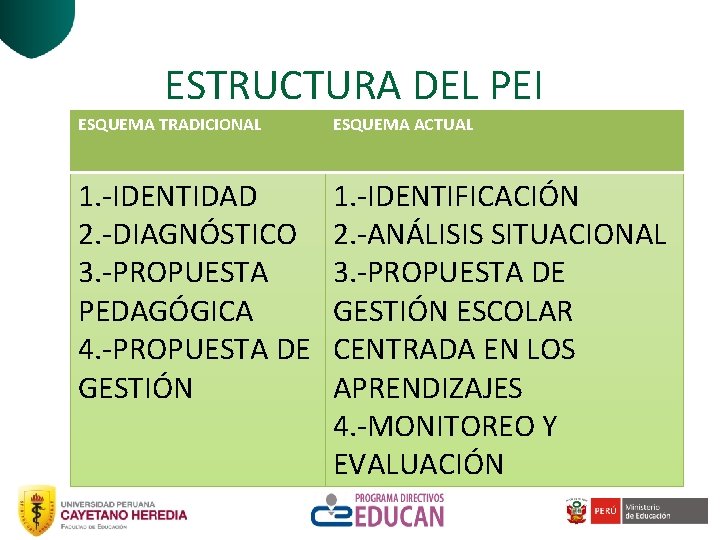 ESTRUCTURA DEL PEI ESQUEMA TRADICIONAL ESQUEMA ACTUAL 1. -IDENTIDAD 2. -DIAGNÓSTICO 3. -PROPUESTA PEDAGÓGICA