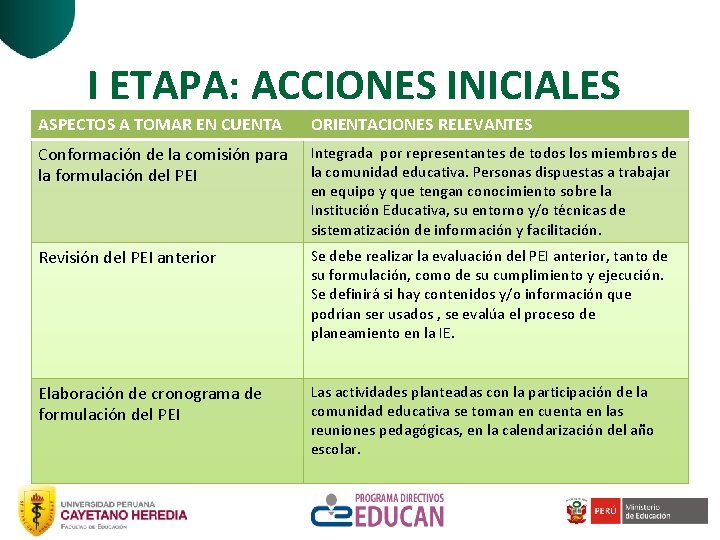 I ETAPA: ACCIONES INICIALES ASPECTOS A TOMAR EN CUENTA ORIENTACIONES RELEVANTES Conformación de la