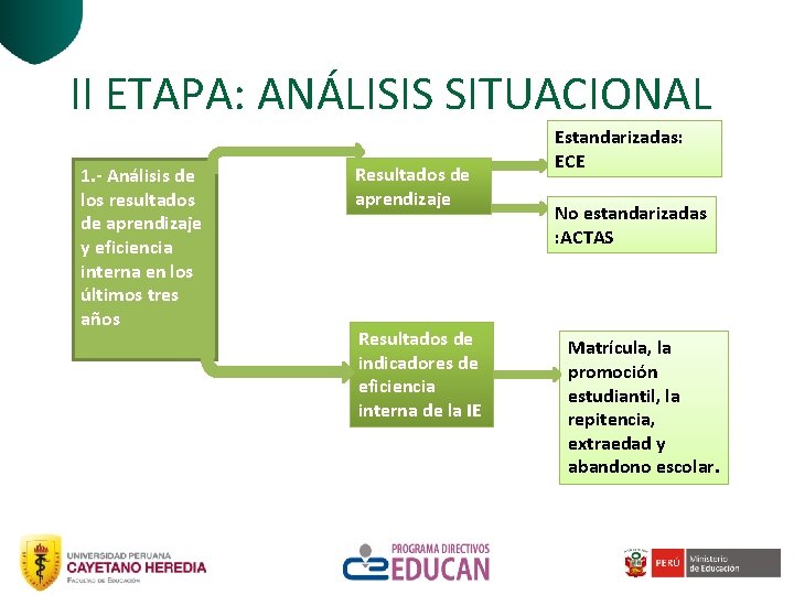 II ETAPA: ANÁLISIS SITUACIONAL 1. - Análisis de los resultados de aprendizaje y eficiencia