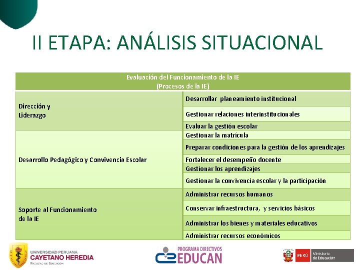 II ETAPA: ANÁLISIS SITUACIONAL Evaluación del Funcionamiento de la IE (Procesos de la IE)