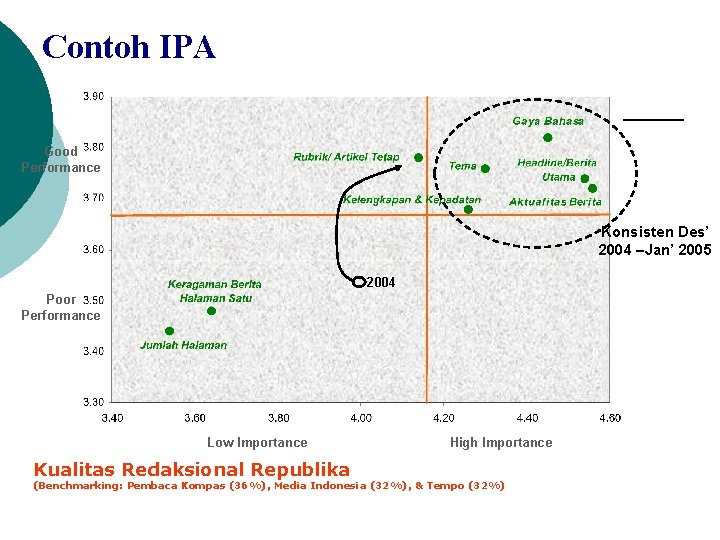 Contoh IPA Good Performance Konsisten Des’ 2004 –Jan’ 2005 2004 Poor Performance Low Importance
