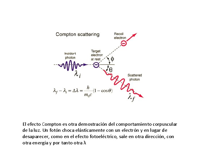 El efecto Compton es otra demostración del comportamiento corpuscular de la luz. Un fotón El efecto Compton es otra demostración del comportamiento corpuscular de la luz. Un fotón
