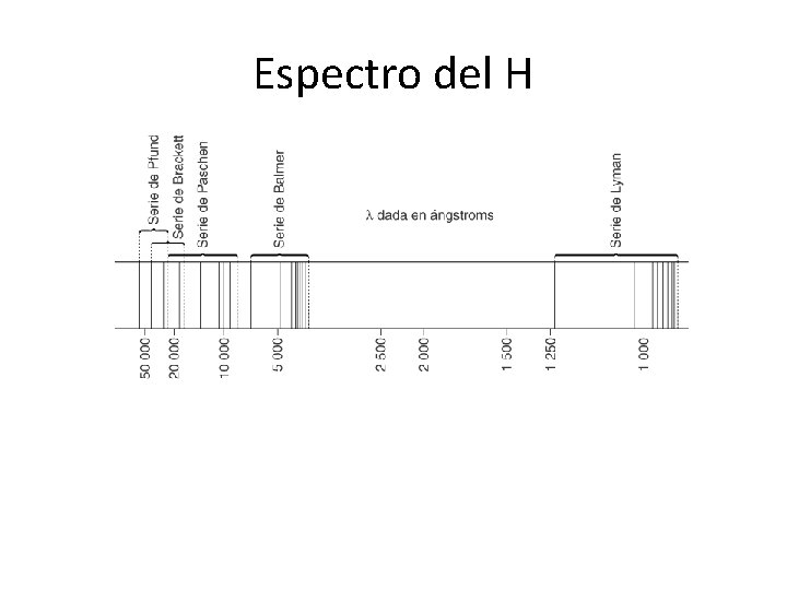 Espectro del H Espectro del H