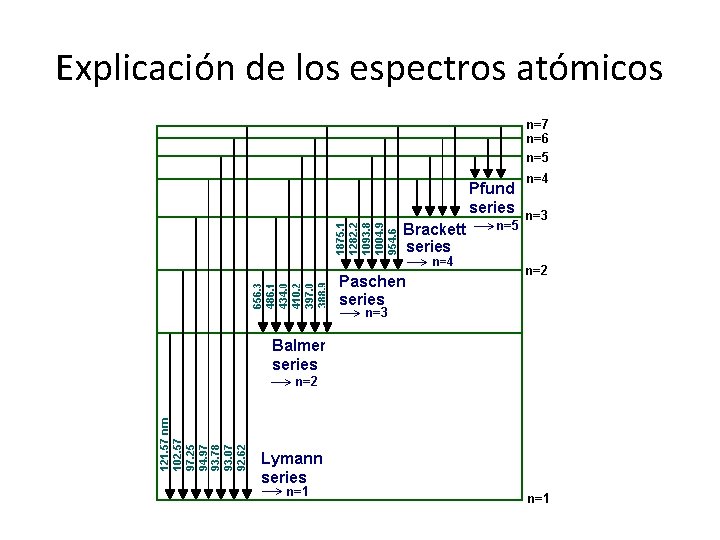 Explicación de los espectros atómicos Explicación de los espectros atómicos