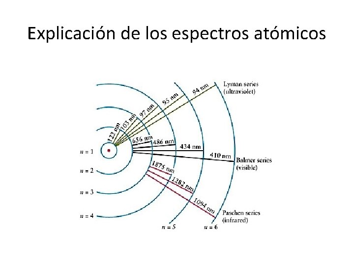 Explicación de los espectros atómicos Explicación de los espectros atómicos