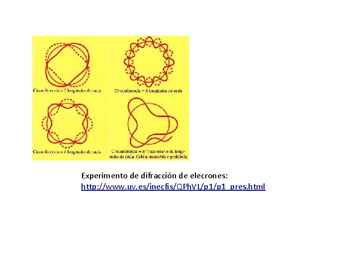Experimento de difracción de elecrones: http: //www. uv. es/inecfis/QPh. VL/p 1_pres. html Experimento de difracción de elecrones: http: //www. uv. es/inecfis/QPh. VL/p 1_pres. html