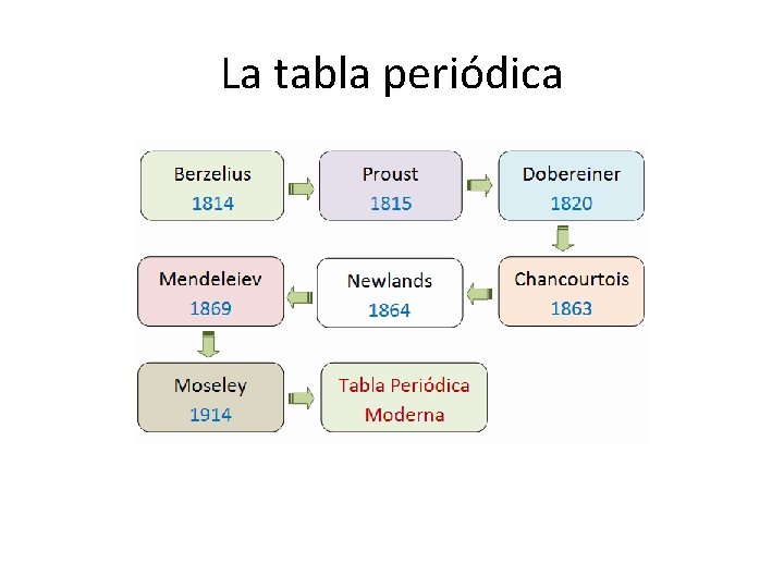La tabla periódica La tabla periódica
