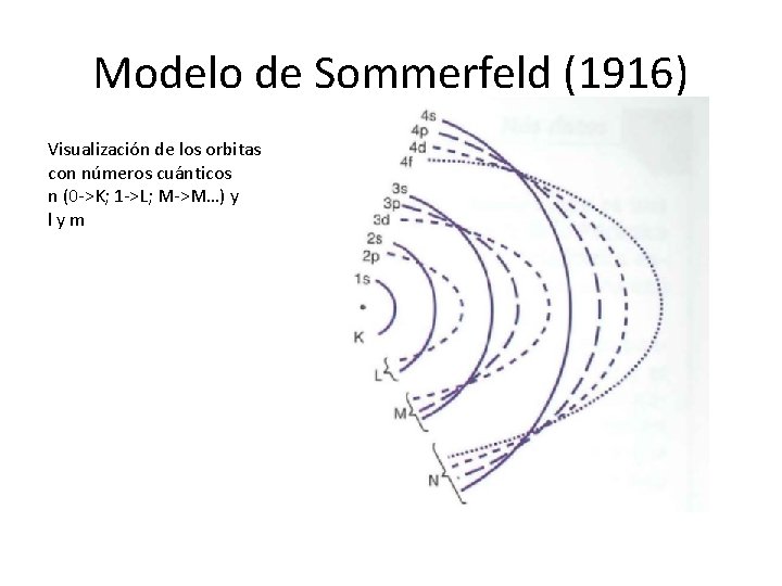 Modelo de Sommerfeld (1916) Visualización de los orbitas con números cuánticos n (0 ->K; Modelo de Sommerfeld (1916) Visualización de los orbitas con números cuánticos n (0 ->K;
