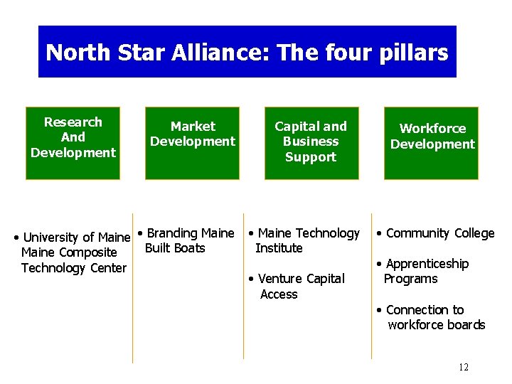North Star Alliance: The four pillars Research And Development Market Development • University of
