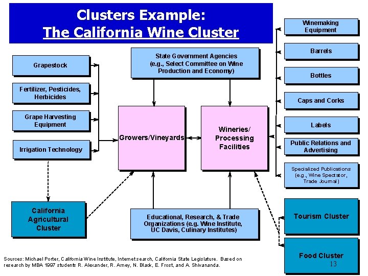 Clusters Example: The California Wine Cluster Grapestock State Government Agencies (e. g. , Select